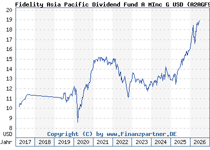 Chart: Fidelity Asia Pacific Dividend Fund A MInc G USD (A2AGF9 LU0877626530)