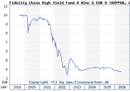 Chart: Fidelity China High Yield Fund A MInc G EUR H (A2PP6B LU2034656376)