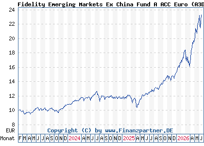 Chart: Fidelity Emerging Markets Ex China Fund A ACC Euro (A3D6F9 LU2577109551)