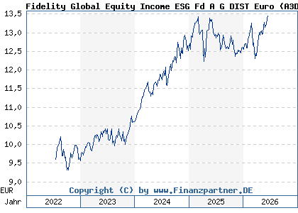 Chart: Fidelity Global Equity Income ESG Fd A G DIST Euro (A3DJBW LU2465134224)