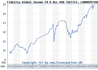 Chart: Fidelity Global Income Fd A Acc USD (A1T71T LU0882574303)