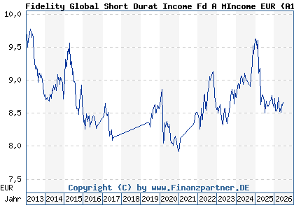 Chart: Fidelity Global Short Durat Income Fd A MIncome EUR (A1J696 LU0840141252)