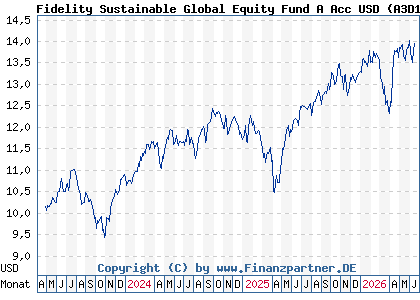 Chart: Fidelity Sustainable Global Equity Fund A Acc USD (A3D16K LU2544614741)