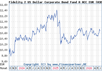 Chart: Fidelity 2 US Dollar Corporate Bond Fund A ACC EUR (A3ET8R LU2644970787)
