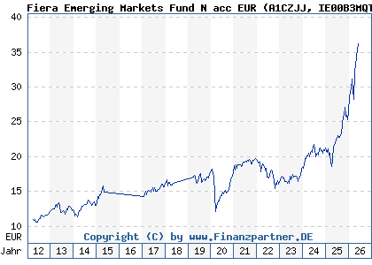 Chart: Fiera Emerging Markets Fund N acc EUR (A1CZJJ IE00B3MQTC12)