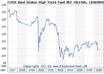 Chart: FISCH Bond Global High Yield Fund AE2 (A113S0 LU1039931131)