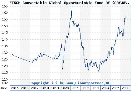 Chart: FISCH Convertible Global Opportunistic Fund AE (A0YJ8V LU0476938294)