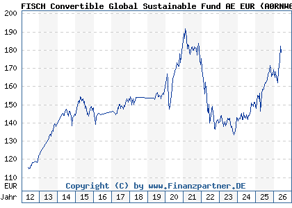 Chart: FISCH Convertible Global Sustainable Fund AE EUR (A0RNW6 LU0428953425)