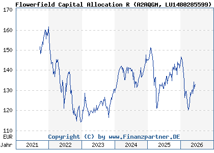 Chart: Flowerfield Capital Allocation R (A2AQGM LU1480285599)
