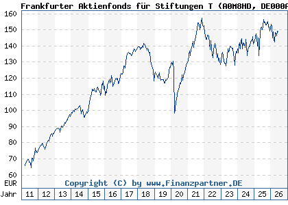 Chart: Frankfurter Aktienfonds f&uuml;r Stiftungen T (A0M8HD DE000A0M8HD2)
