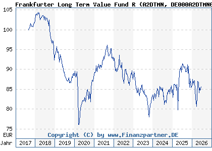 Chart: Frankfurter Long Term Value Fund R (A2DTMN DE000A2DTMN6)