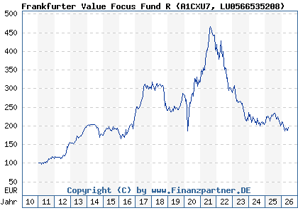 Chart: Frankfurter Value Focus Fund R (A1CXU7 LU0566535208)