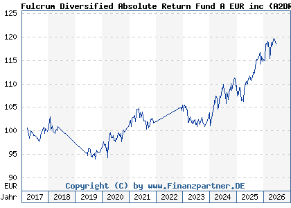 Chart: Fulcrum Diversified Absolute Return Fund A EUR inc (A2DRWK LU1551068916)