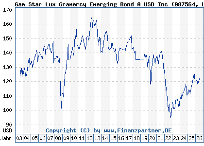 Chart: Gam Star Lux Gramercy Emerging Bond A USD Inc (987564 LU0081406851)