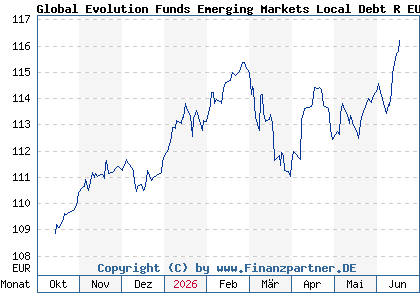 Chart: Global Evolution Funds Emerging Markets Local Debt R EUR (A2AK2G LU1405028983)