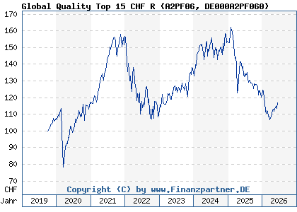 Chart: Global Quality Top 15 CHF R (A2PF06 DE000A2PF060)