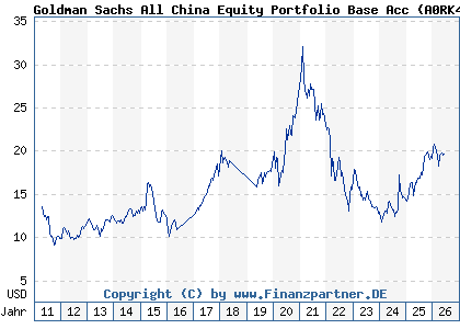 Chart: Goldman Sachs All China Equity Portfolio Base Acc (A0RK4X LU0404923640)
