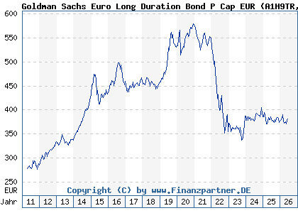 Chart: Goldman Sachs Euro Long Duration Bond P Cap EUR (A1H9TR LU0546917344)