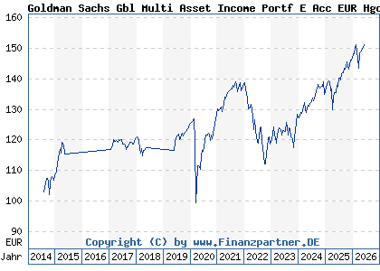 Chart: Goldman Sachs Gbl Multi Asset Income Portf E Acc EUR Hgd (A112R2 LU1038299092)
