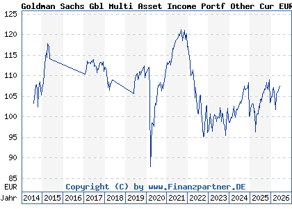 Chart: Goldman Sachs Gbl Multi Asset Income Portf Other Cur EUR Hgd (A112R1 LU1038298953)