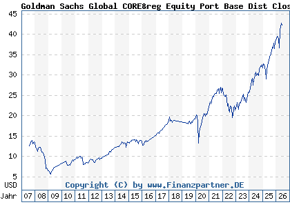 Chart: Goldman Sachs Global CORE&reg Equity Port Base Dist Close (A0HNMM LU0235260006)