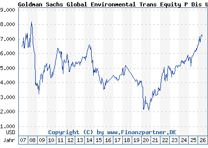 Chart: Goldman Sachs Global Environmental Trans Equity P Dis USD (657662 LU0119201282)
