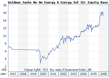 Chart: Goldman Sachs No Am Energy & Energy Inf Str Equity Base A (A113K9 LU1046545411)