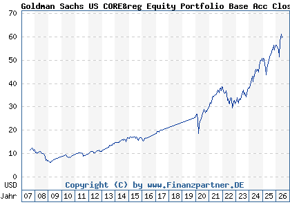Chart: Goldman Sachs US CORE&reg Equity Portfolio Base Acc Close (A0HNP2 LU0234572021)
