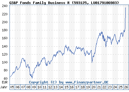 Chart: GS&P Fonds Family Business R (593125 LU0179106983)
