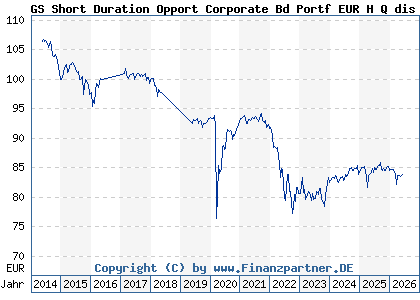 Chart: GS Short Duration Opport Corporate Bd Portf EUR H Q dis (A1JY73 LU0727290057)