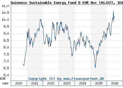 Chart: Guinness Sustainable Energy Fund D EUR Acc (A1JXZT IE00B3CCJ740)