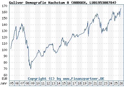 Chart: Guliver Demografie Wachstum A (A0B6KH LU0195300784)