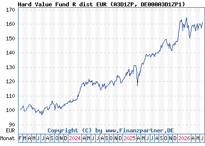 Chart: Hard Value Fund R dist EUR (A3D1ZP DE000A3D1ZP1)