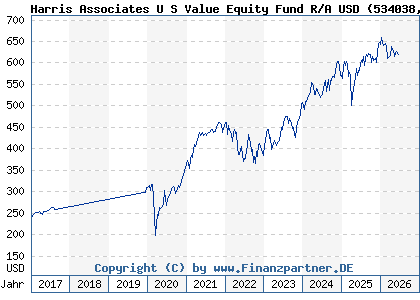 Chart: Harris Associates U S Value Equity Fund R/A USD (534038 LU0130102774)