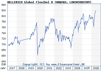 Chart: HELLERICH Global Flexibel A (A0Q2Q3 LU0365982395)