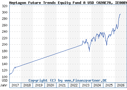 Chart: Heptagon Future Trends Equity Fund A USD (A2AE7A IE00BYWKMH61)