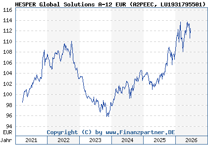Chart: HESPER Global Solutions A-12 EUR (A2PEEC LU1931795501)