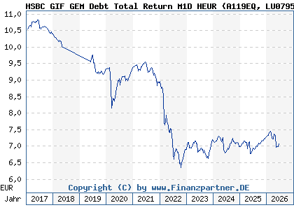 Chart: HSBC GIF GEM Debt Total Return M1D HEUR (A119EQ LU0795840700)