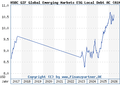 Chart: HSBC GIF Global Emerging Markets ESG Local Debt AC (A1W9ZB LU0992595073)