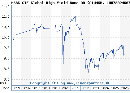 Chart: HSBC GIF Global High Yield Bond AD (A1W4SH LU0780246079)