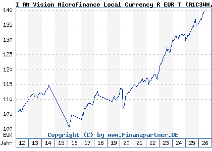 Chart: I AM Vision Microfinance Local Currency R EUR T (A1C3WH LU0533937727)