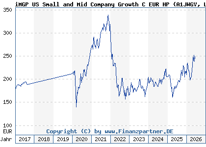 Chart: iMGP US Small and Mid Company Growth C EUR HP (A1JWGV LU0747343910)