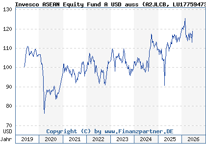 Chart: Invesco ASEAN Equity Fund A USD auss (A2JLCB LU1775947333)