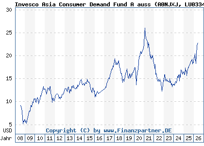 Chart: Invesco Asia Consumer Demand Fund A auss (A0NJXJ LU0334857199)