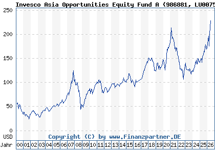 Chart: Invesco Asia Opportunities Equity Fund A (986881 LU0075112721)