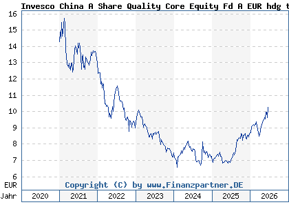 Chart: Invesco China A Share Quality Core Equity Fd A EUR hdg th (A2PXEH LU2091568498)