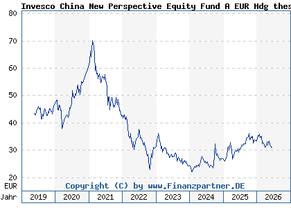 Chart: Invesco China New Perspective Equity Fund A EUR Hdg thes (A2JLAW LU1775964932)