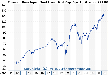 Chart: Invesco Developed Small and Mid Cap Equity A auss (A1JDEY LU0607512695)