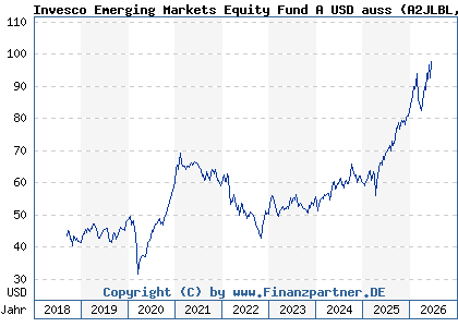 Chart: Invesco Emerging Markets Equity Fund A USD auss (A2JLBL LU1775952507)