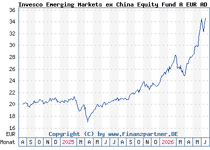 Chart: Invesco Emerging Markets ex China Equity Fund A EUR AD (A2JLA2 LU1775963298)